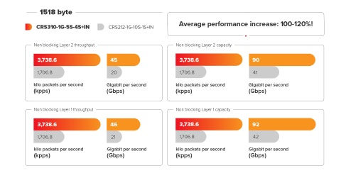 MikroTik | Cloud Router Switch | CRS310-1G-5S-4S+IN | Managed L3 | Rackmountable | 10/100 Mbps (RJ-45) ports quantity | 1 Gbps ( MikroTik | Cloud Router Switch | CRS310-1G-5S-4S+IN | Managed L3 | Rackmountable | 10/100 Mbps (RJ-45) ports quantity | 1 Gbps (